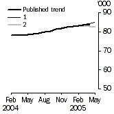 graph: Trend Revisions