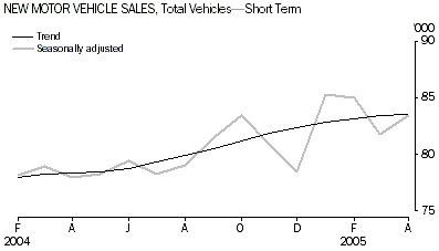 Graph: New Motor Vehicle Sales, Total Vehicles - Short Term