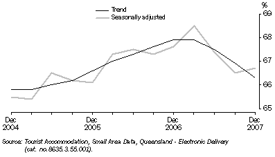Graph: Room Occupancy Rate, by Quarter—Queensland