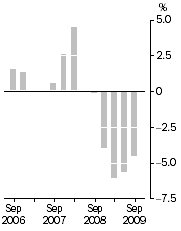 Graph: Company gross operating profits, Trend estimates