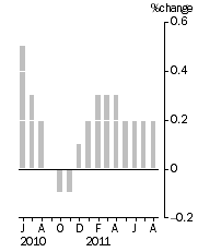 Graph: Monthly Turnover, Current Prices, Trend Estimate