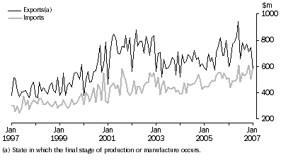 Graph: Value of Merchandise Exports and Imports