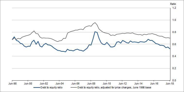 Graph 1 shows Private non-financial corporations, Debt to equity ratio