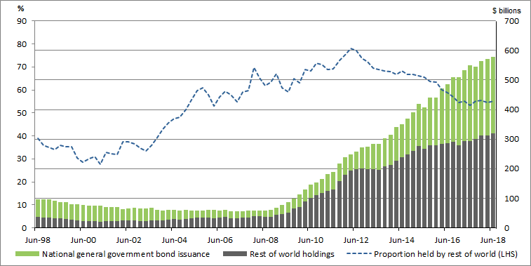 Graph 9 shows long term debt�securities, issued by�national�general�government held by rest of world