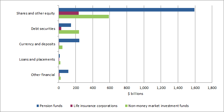 Graph�6.�Shows Financial assets�of�Pension�funds,�Life�insurance�corporations�and�Non-money market�investment�funds