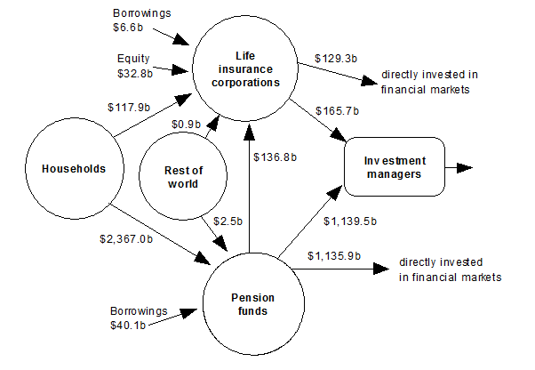 Diagram shows Financial claims between households, pension funds, life insurance corporations, rest of world and investment managers at end of quarter