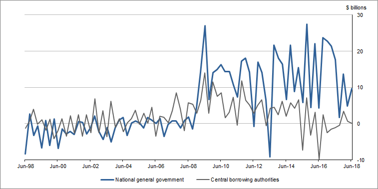 Graph�8 shows�Net�issue�of�debt�securities,�National�general�government and Central Borrowing Authorities