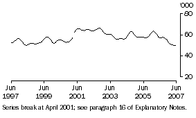 Graph: Unemployed males looking for part-time work (trend)
