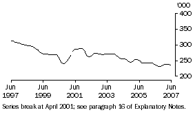 Graph: Unemployed females (trend)(total)