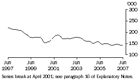 Graph: Unemployed females looking for full-time work (trend)