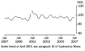 Graph: Unemployed females looking for part-time work (trend)