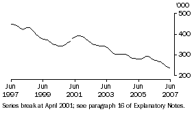 Graph: Unemployed males (Trend)(total)