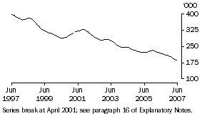 Graph: Unemployed males looking for full-time work (trend)