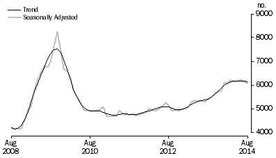 Graph: Construction of dwellings