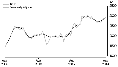 Graph: Purchase of new dwellings