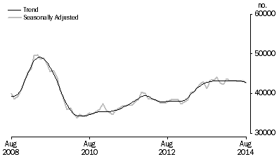 Graph: Purchase of established dwellings including refinancing