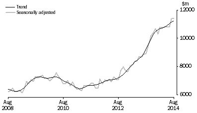 Graph: INVESTMENT HOUSING - TOTAL
