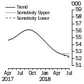 Graph: Sensitivity Analysis