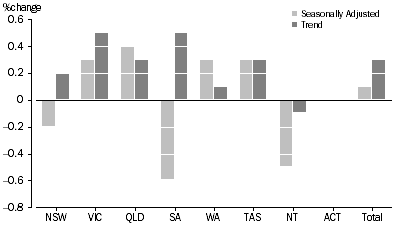 Graph: RETAIL TURNOVER, States and Territories