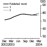 Graph - Trend Revisions