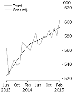 Graph: short-term visitor arrivals