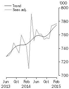 Graph: short-term resident departures