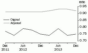Graph: Private non–financial debt to Equity ratio, June 1995 Base