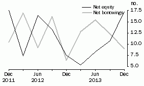 Graph: OTHER PRIVATE NON-FINANCIAL CORPORATIONS, Net issue of equity and borrowing