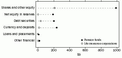 Graph: ASSETS OF PENSION FUNDS AND LIFE INSURANCE CORPS.