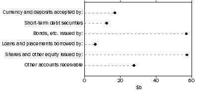 Graph: ASSETS OF NON-LIFE INSURANCE CORPORATIONS