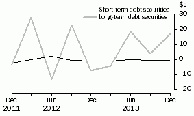 Graph: NET ISSUE OF DEBT SECURITIES, Securitisers