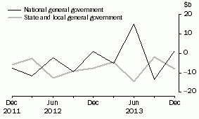 Graph: CHANGE IN FINANCIAL POSITION, General government
