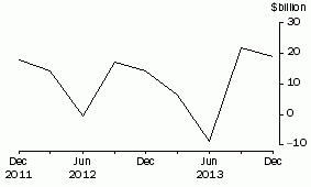 Graph: Net Issue of debt securities, National general government