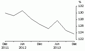 Graph: Household Debt to liquid assets ratio