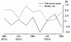 Graph: NET ISSUE OF DEBT SECURITIES, Central borrowing authorities