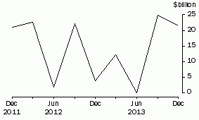 Graph: NET PURCHASES OF BONDS