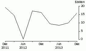 Graph: NET PURCHASES OF EQUITY