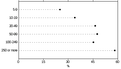 Graph: Figure 9: Proportion of Innovating Businesses by Employment Size, 2004 to 2005 Calendar Years