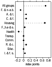 Graph: PBLCI - All Groups, Contribution to quarterly change—September Quarter 2011