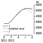 Graph: Private other dwelling units approved