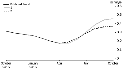 Graph: Revisions to Trend Estimates, 'What If' Graph