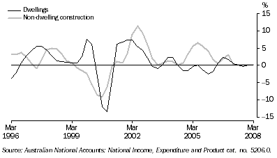 Graph: Private gross fixed capital formation (PGFCF), selected components, chain volume measure, trend, quarterly percentage change from table 1.2. Showing Dwellings and Non-dwelling construction.