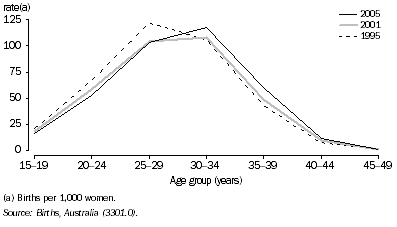 Graph: 7.30 Age-specific fertility rates, selected years