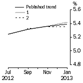 Graph: What if Unemployment Rate