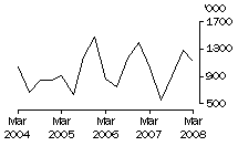 Graph: Exports of live sheep