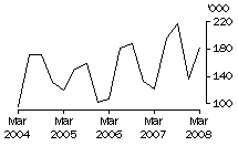 Graph: Exports of live cattle