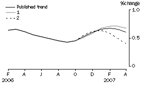 Graph: Effect of new Seasonally adjusted estimates on Trend estimates