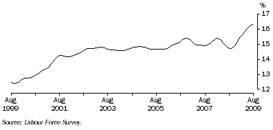 Graph: Trend male part-time employment as a proportion of total male employment