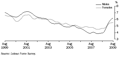 Graph: Trend unemployment rate for males and females