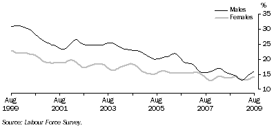 Graph: Long-term unemployment as a proportion of total unemployment, males and females